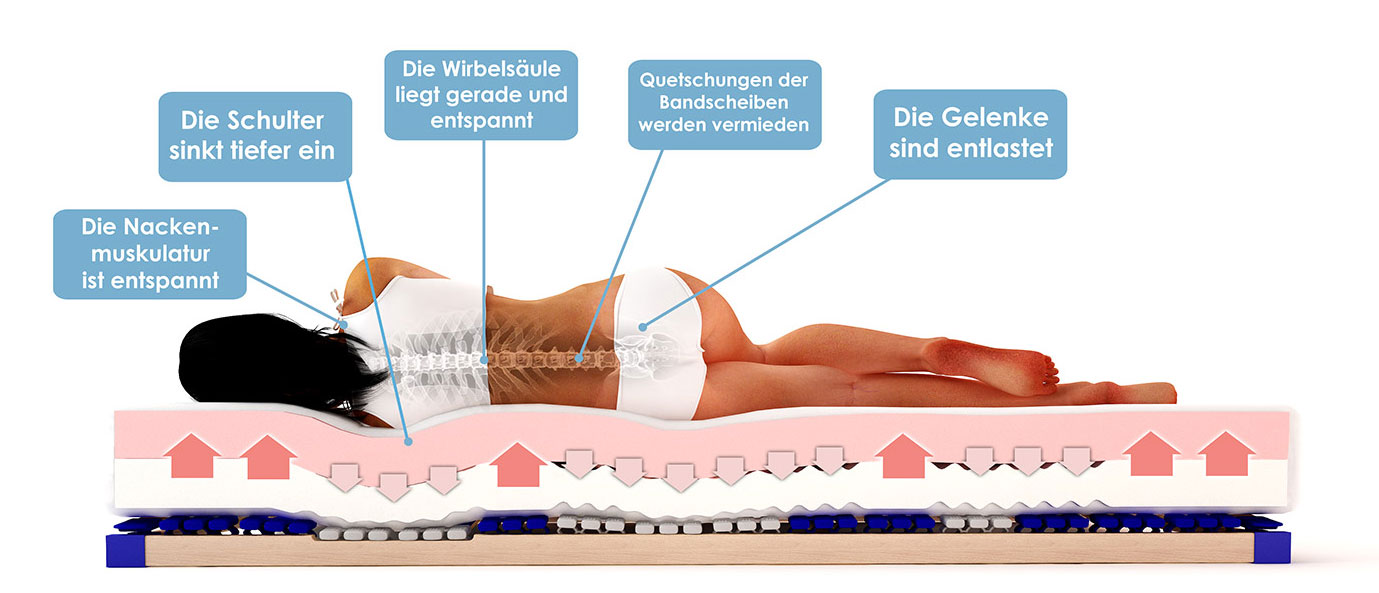 Viscose Matratze - 90x200 140x200 + alle Größen - Kern TÜV ...