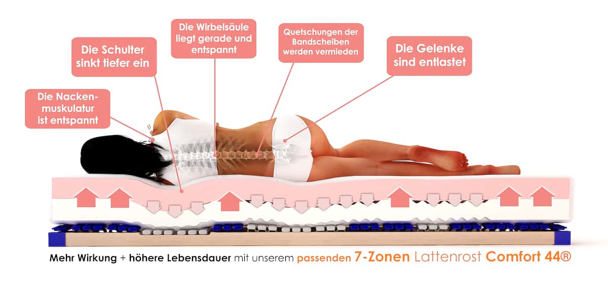 7 Zonen Viscoschaum Matratze Visco Vivid Druckentlastend Schlummerparadies